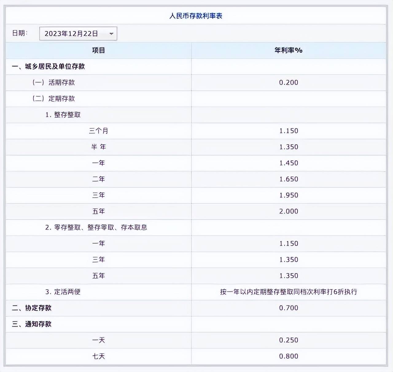 3年定存挂牌利率进入＂1时代＂,利率下调会对经济带来什么影响？