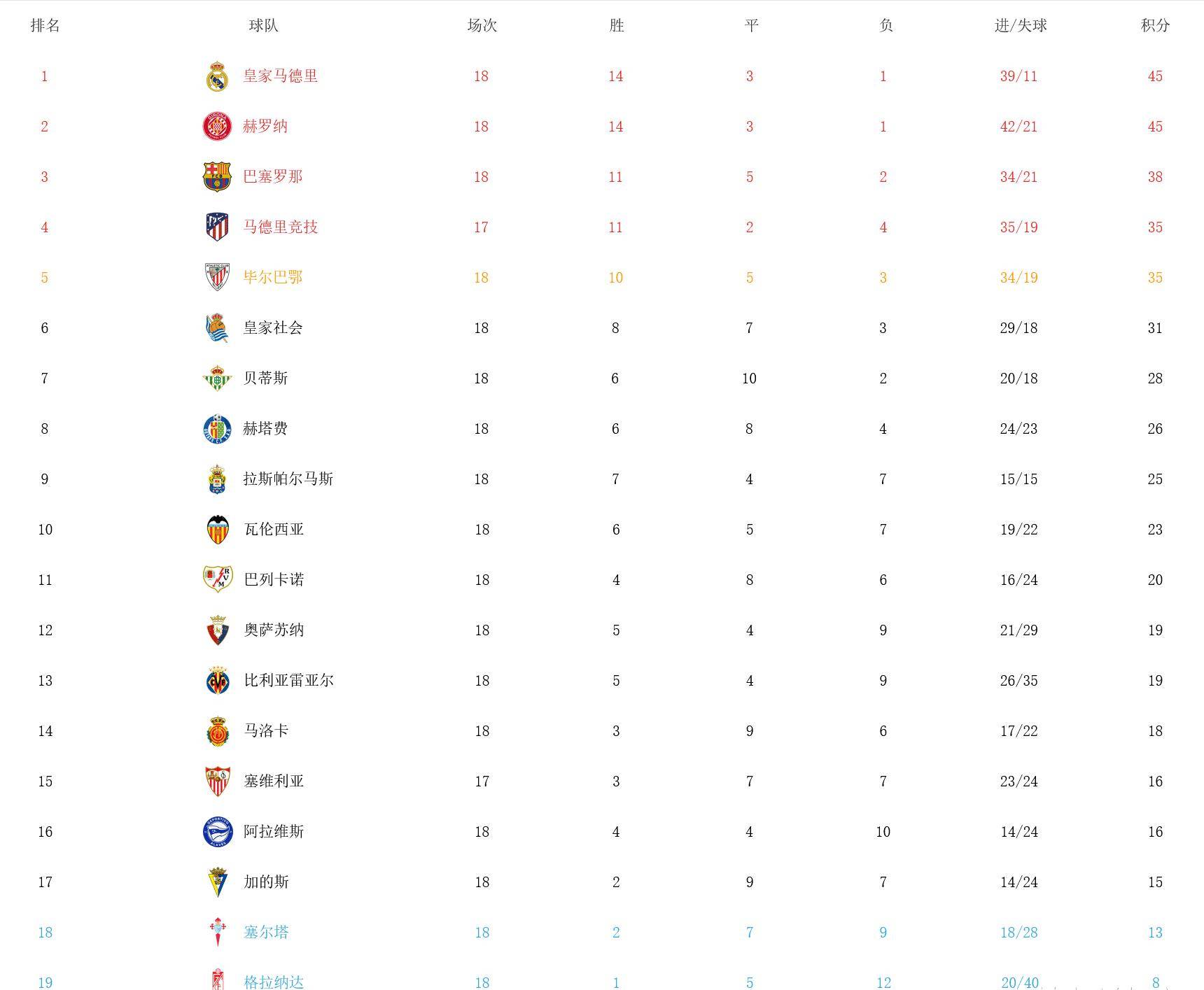 西甲最新積分榜:皇馬1-0絕殺登頂,反超大黑馬,領先7分