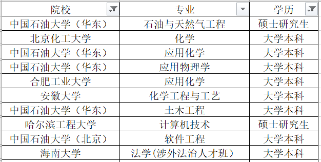 化學工程與工藝2人,機械,油氣儲運工程,材料成型及控制工程各1人.