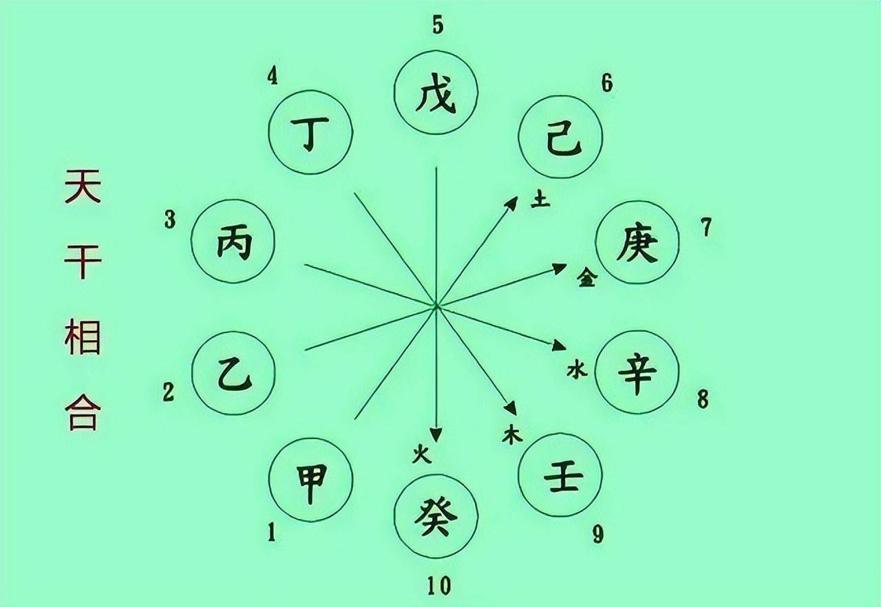 10天干與天文類象的關係,及八字喜用_乙木_丁火_生者