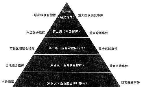 美國實行的是三權分立的民主制度,立法權,司法權與行政權相互獨立互不