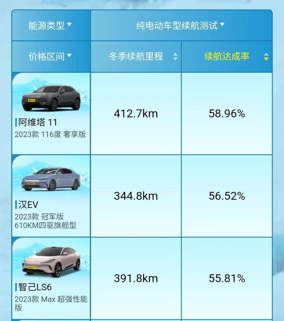 低温续航达成率不过60%，看完新能源冬测结果，你被劝退了吗_搜狐汽车_搜狐网