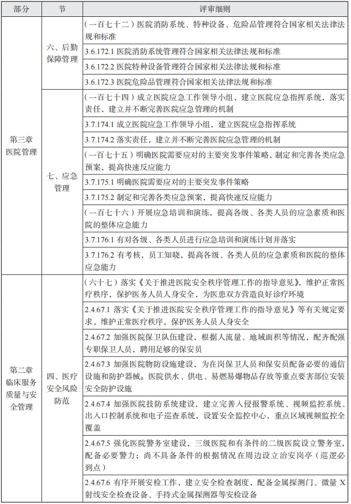 三级医院评审标准(2022 年版)实施细则摘要(医院安全管理《三级医院