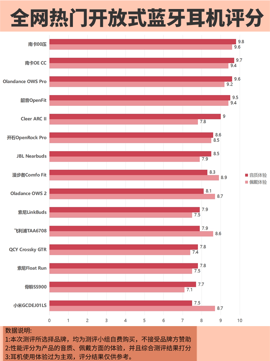 新一代开放式蓝牙耳机推荐,绝对首选这些开放式耳机!
