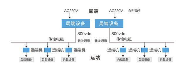 電磁兼容性好,可以與弱電線纜共用走線通道,連接局端設備和遠端設備