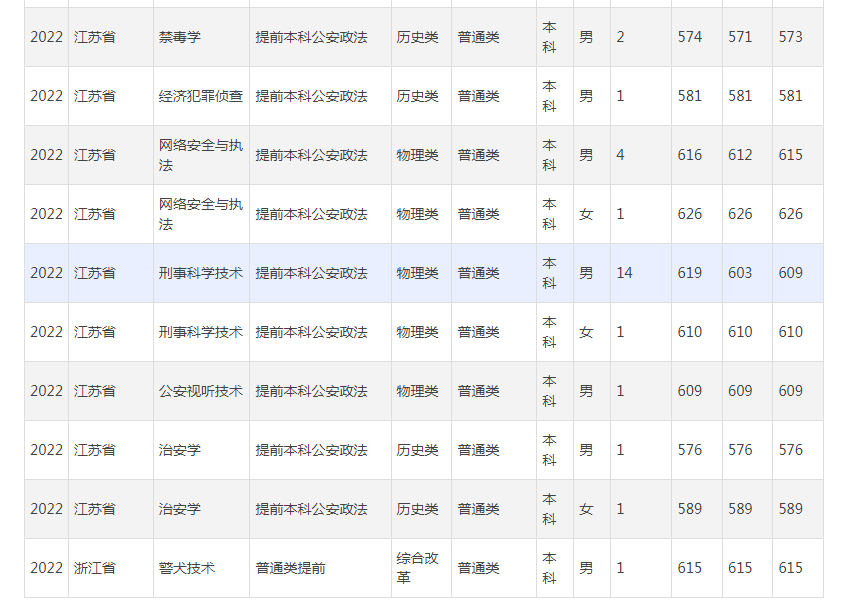 附2022年錄取分數線:在專業水平和學科實力上,這所大學不能和一些