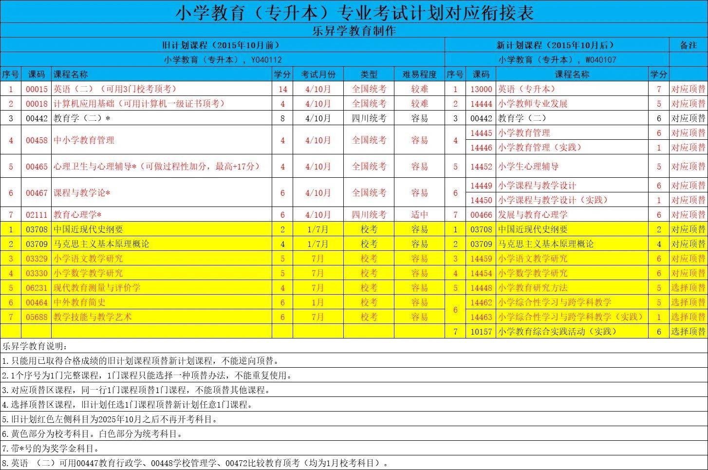 四川省小自考之西華大學小學教育專業本科小自考簡介_教學_考試_管理