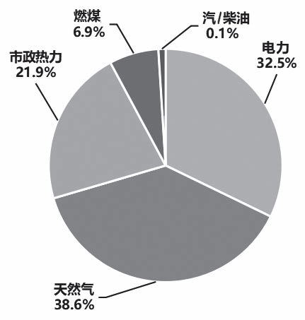 一文概括:醫院用能特點及能源管理現狀分析_能耗_設備_信息化