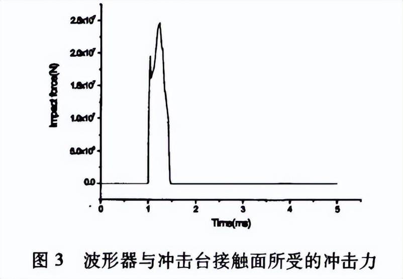 取衝擊錘中心點附近的單元,對其進行z嚮應力分析.