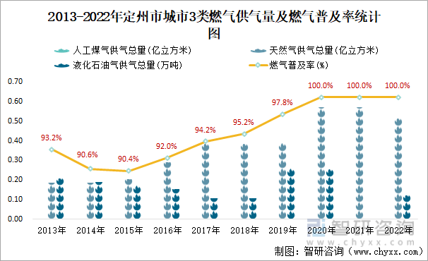 2022年定州市城市建設狀況公報:定州市市政設施完成投資21.