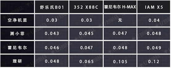 尋找全能空淨王者:4款旗艦產品誰最檔寐?(圖文)