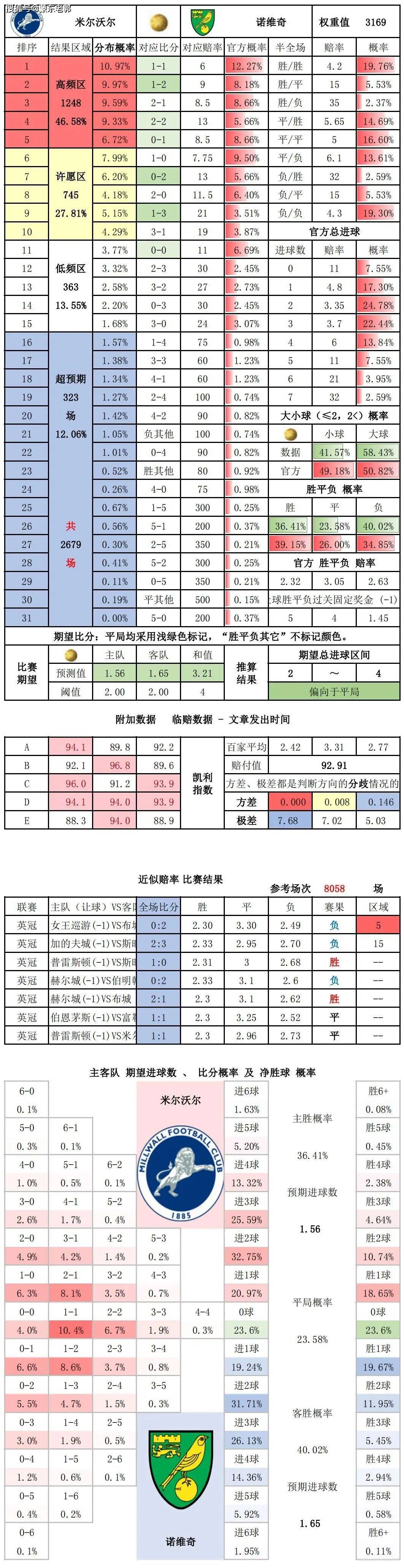 29競彩足球 比分數據 英冠 米爾沃爾vs諾維奇_比賽_期望_進球數