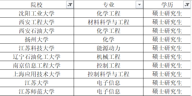 擬錄用本科專業分佈常州大學2人,油氣儲運工程,能源與動力工程各1人.