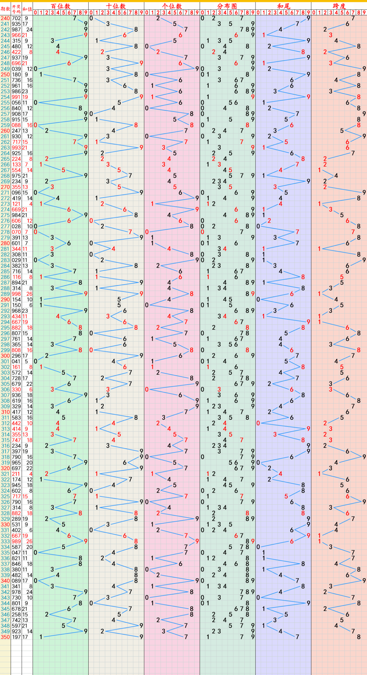 2單式排列3號碼:5931268743056893d推薦號碼:3d走勢圖5個號碼推薦:3.