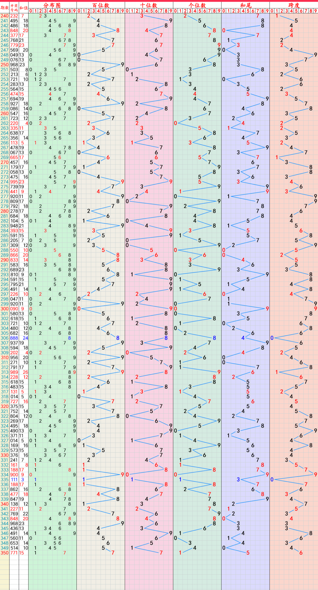 3d走勢圖5個號碼推薦:3.7.1.2.96個號碼推薦:0.4.6.8.5.