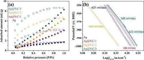 nxc殼層均勻分佈在ag核表面,厚度約為2.1 ~ 7.8 nm.