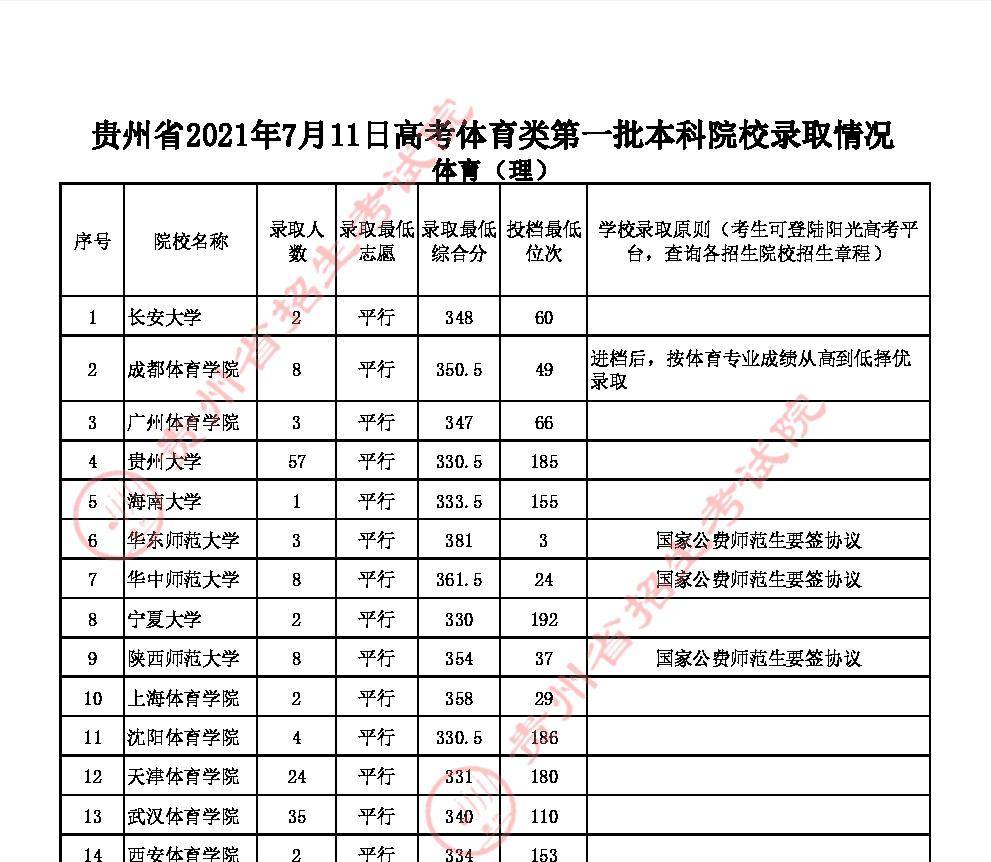 貴州高考:本年貴州省體育類一本和二本院校錄取分數線