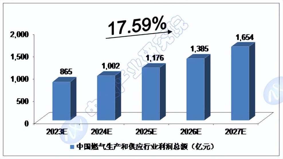 图表 中投顾问对2023-2027年中国燃气生产和供应行业利润总额预测我们