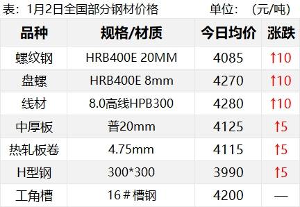 鋼價要創新高