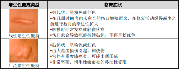 市場規模發展趨勢:增生性瘢痕行業市場規模預計在2032