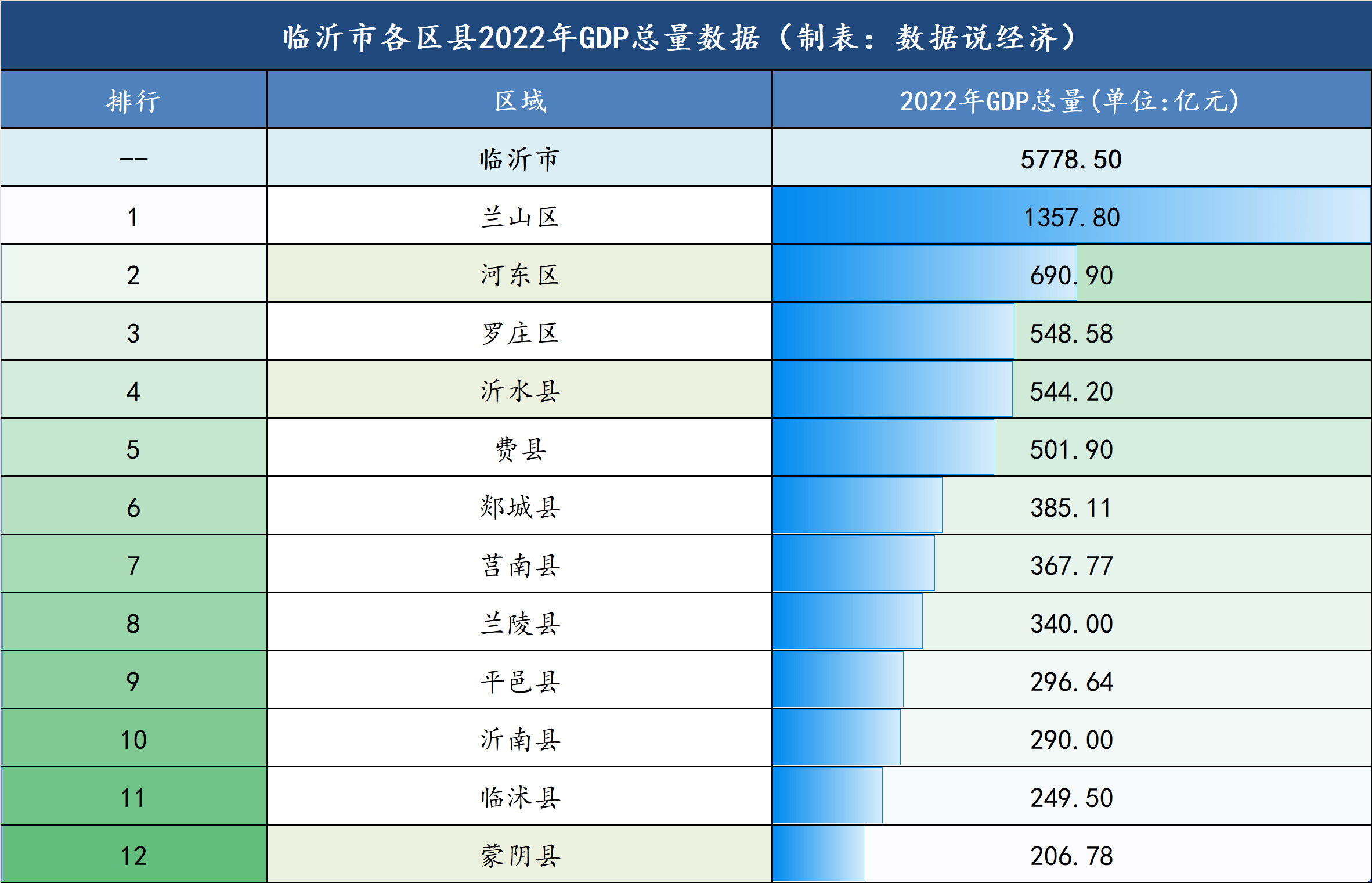 临沂各区县经济实力排名