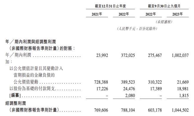 員2021年至2023年前9個月的情況,蜜雪冰城的累計利潤達64億元,古茗