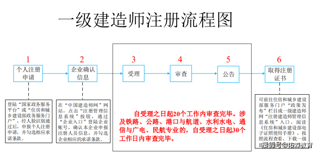 国家政务网一级建造师注册流程