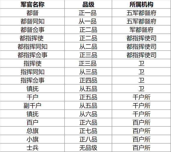 明朝时期的军官有哪些等级？_都督_品级_所属