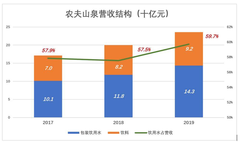 农夫山泉产品可以分为"包装饮用水"和"饮料"两大类,后者包括茶饮料