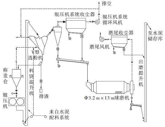 技术丨水泥联合粉磨系统中辊压机与球磨机的科学匹配