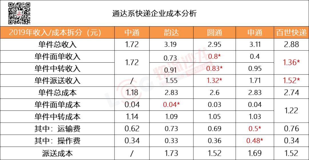 聚焦中通韵达圆通申通百世快递2019年价格战背后的成本分析