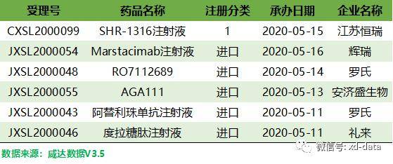 marstacimab注射液shr-1316注射液,阿替利珠單抗注射液,度拉糖肽注射