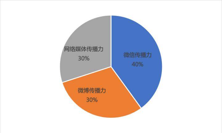 新媒體傳播力指數 | 全國五星級酒店(2020年4月)