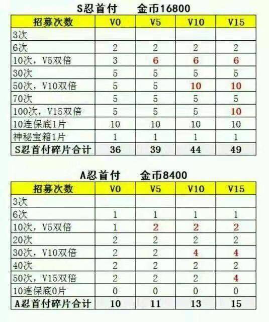 火影高招a忍s忍招募攻略