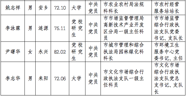 郴州市委管理干部任前公示公告