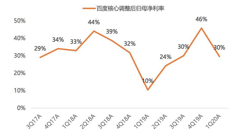 利润回升趋势稳健ai业务快速落地百度1q20业绩点评天风传媒文浩团队