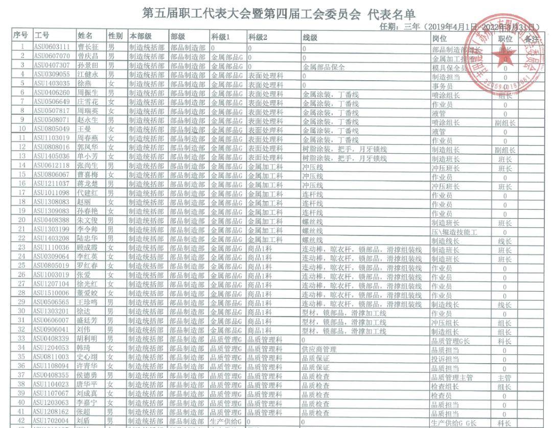 第五屆職代會職工代表暨第四屆工會會員代表名單