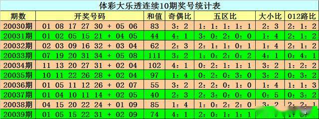 阿旺大樂透第040期:後區再出一大一小,兩碼參考04 12出現