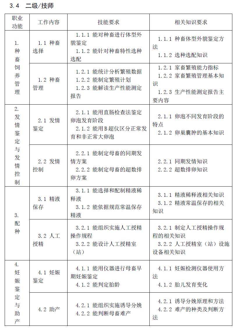 家畜繁殖员国家职业技能标准(2020年版)_考核