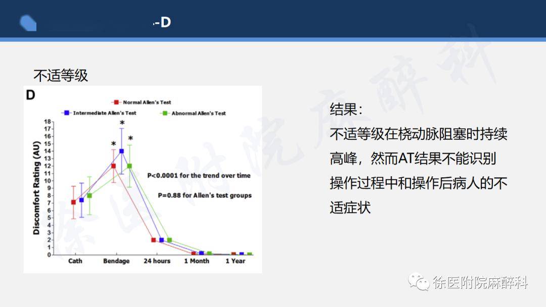 對所有艾倫試驗結果患者行經橈動脈冠狀動脈導管插入術和介入治療晚課