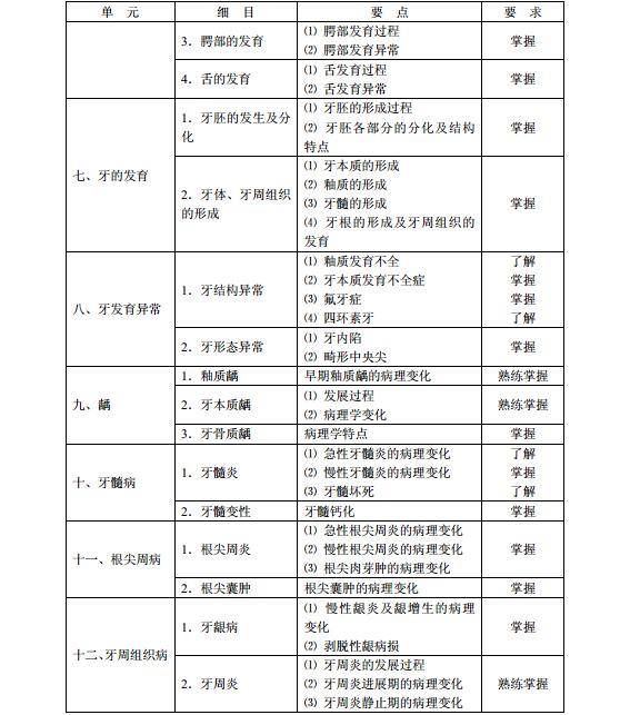 《口腔修复学》(代码356) 医学卫生资格考试主治医师中级职称考试大纲