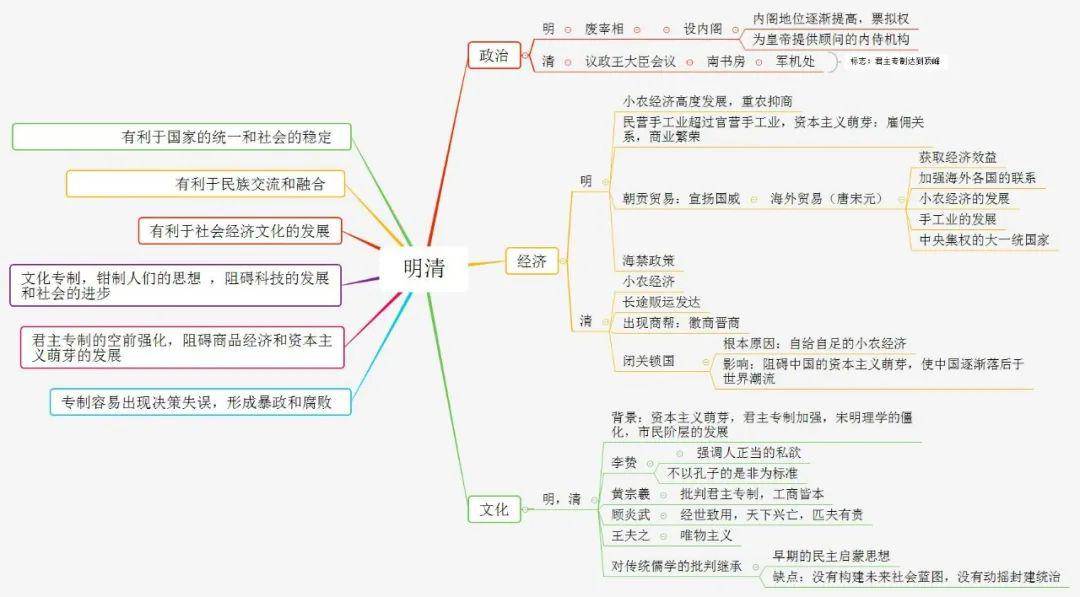 初中历史不同阶段特征思维导图复习考试提分用得着