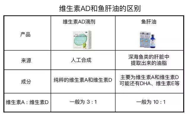 所以吃魚肝油,寶寶可能會維生素a攝入過量.