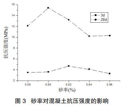 3 結論本文三組對比試驗結果表明:爐渣混凝土的立方體抗壓強度隨膠凝