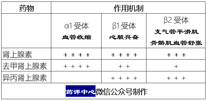 各种器官的α,β1,β2受体密度和比例不同,肾上腺素激动药的效应也有