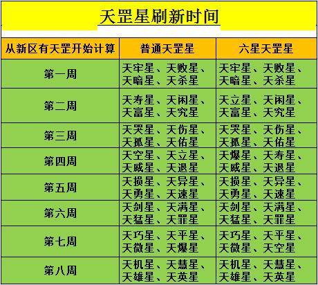 梦幻西游的天罡星的刷新时间与地煞不同,除周日外每天10:30,12:30,14