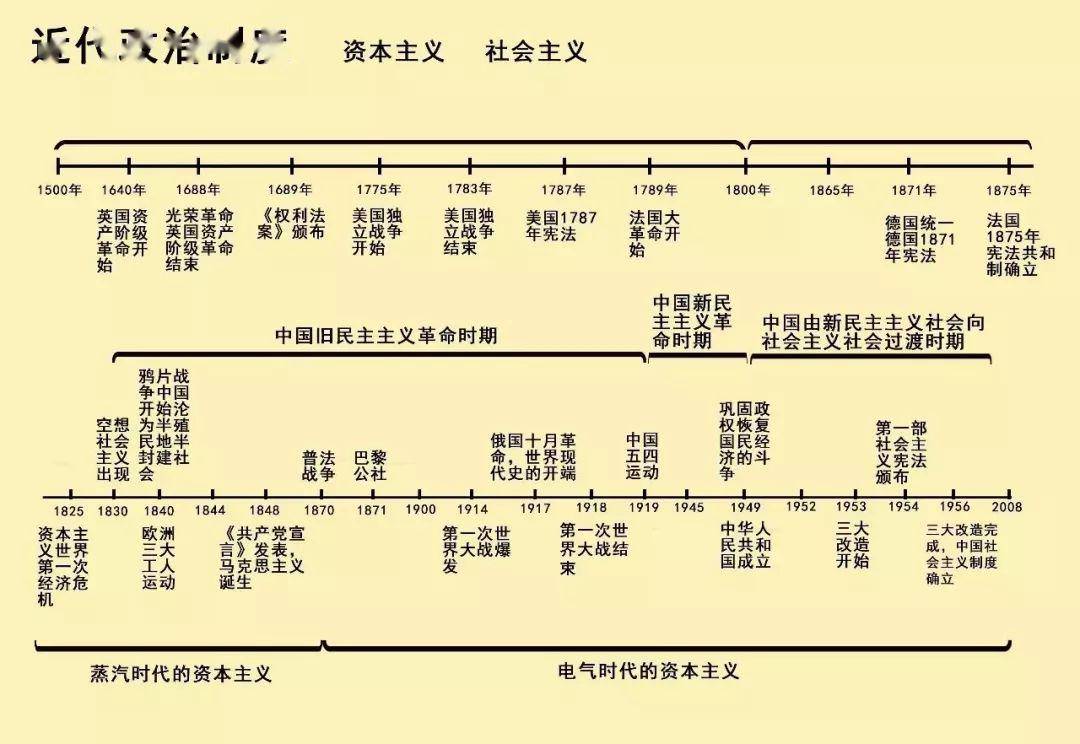 中国朝代与西方时间图图片