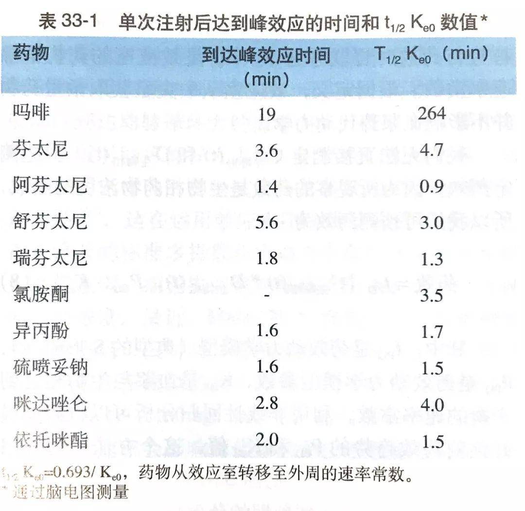 米勒麻醉学第8版中的阿芬太尼