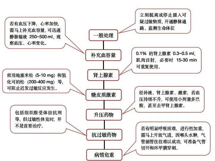 值班必备:过敏性休克抢救七步骤(附100张临床用药秘籍)