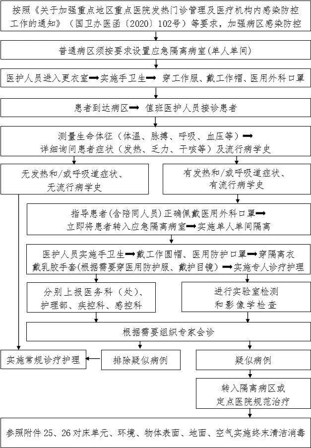 100 张感染防控最全流程图,医疗机构参考必备!